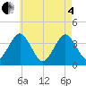 Hashamomuck Beach tide chart for Sunday, May 4, 2025