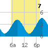 Hashamomuck Beach tide chart for Wednesday, May 7, 2025