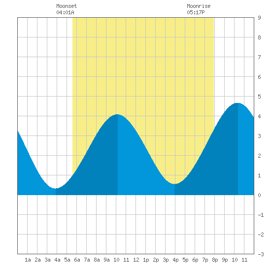 Hashamomuck Beach tide chart for Friday, May 9, 2025