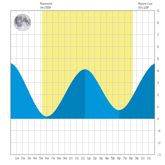 Hashamomuck Beach tide chart for Wednesday, June 11, 2025
