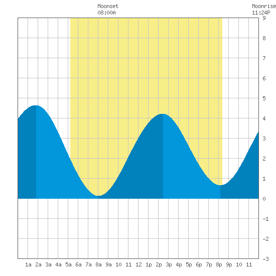 Hashamomuck Beach tide chart for Saturday, June 14, 2025