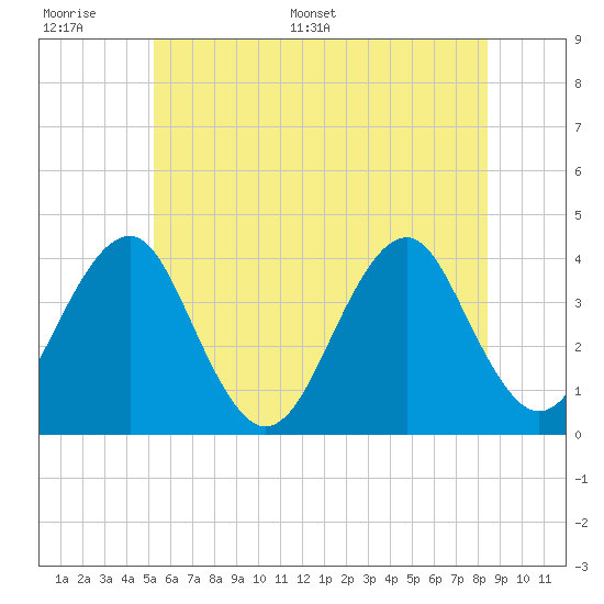 Hashamomuck Beach tide chart for Tuesday, June 17, 2025