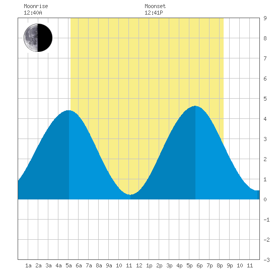 Hashamomuck Beach tide chart for Wednesday, June 18, 2025
