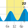 Hashamomuck Beach tide chart for Sunday, June 22, 2025