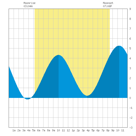 Hashamomuck Beach tide chart for Monday, June 23, 2025