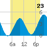 Hashamomuck Beach tide chart for Monday, June 23, 2025
