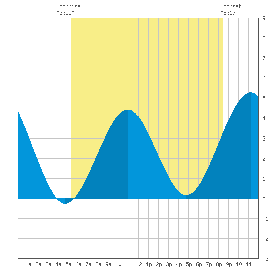 Hashamomuck Beach tide chart for Tuesday, June 24, 2025