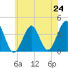 Hashamomuck Beach tide chart for Tuesday, June 24, 2025