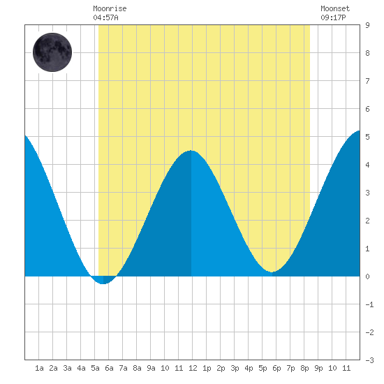 Hashamomuck Beach tide chart for Wednesday, June 25, 2025