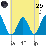 Hashamomuck Beach tide chart for Wednesday, June 25, 2025