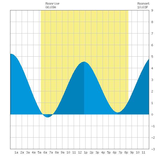 Hashamomuck Beach tide chart for Thursday, June 26, 2025