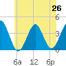 Hashamomuck Beach tide chart for Thursday, June 26, 2025