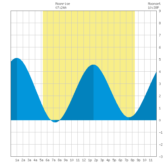 Hashamomuck Beach tide chart for Friday, June 27, 2025