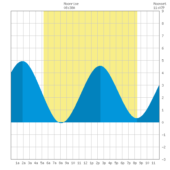 Hashamomuck Beach tide chart for Saturday, June 28, 2025