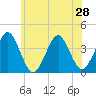 Hashamomuck Beach tide chart for Saturday, June 28, 2025