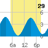 Hashamomuck Beach tide chart for Sunday, June 29, 2025
