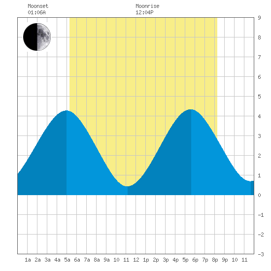Hashamomuck Beach tide chart for Monday, June 2, 2025