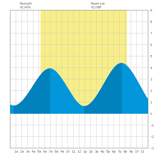 Hashamomuck Beach tide chart for Wednesday, June 4, 2025