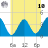 Hashamomuck Beach tide chart for Thursday, July 10, 2025