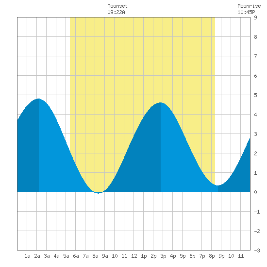 Hashamomuck Beach tide chart for Monday, July 14, 2025