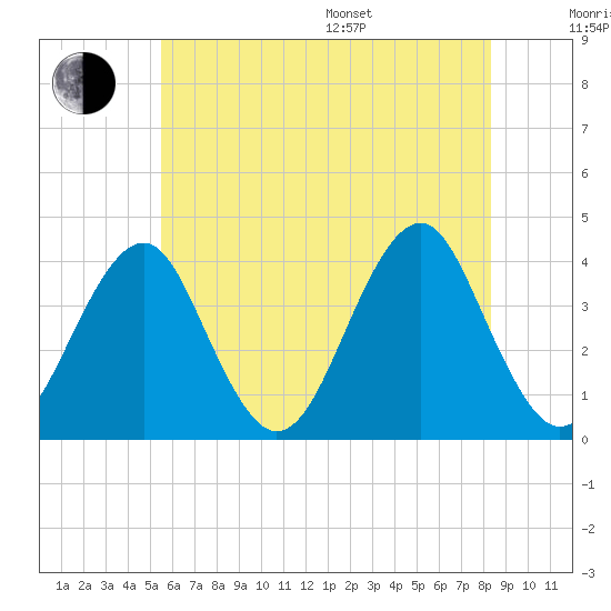 Hashamomuck Beach tide chart for Thursday, July 17, 2025