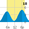 Hashamomuck Beach tide chart for Friday, July 18, 2025