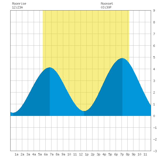 Hashamomuck Beach tide chart for Saturday, July 19, 2025