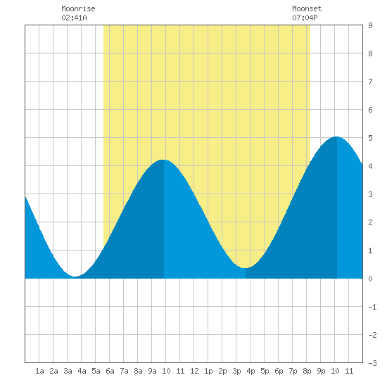 Hashamomuck Beach tide chart for Tuesday, July 22, 2025