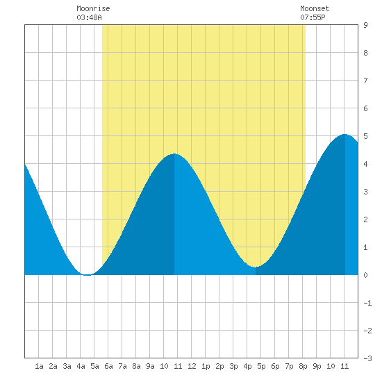 Hashamomuck Beach tide chart for Wednesday, July 23, 2025