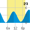 Hashamomuck Beach tide chart for Wednesday, July 23, 2025