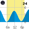 Hashamomuck Beach tide chart for Thursday, July 24, 2025