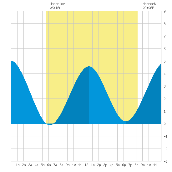 Hashamomuck Beach tide chart for Friday, July 25, 2025