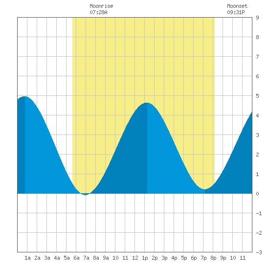 Hashamomuck Beach tide chart for Saturday, July 26, 2025