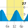 Hashamomuck Beach tide chart for Sunday, July 27, 2025