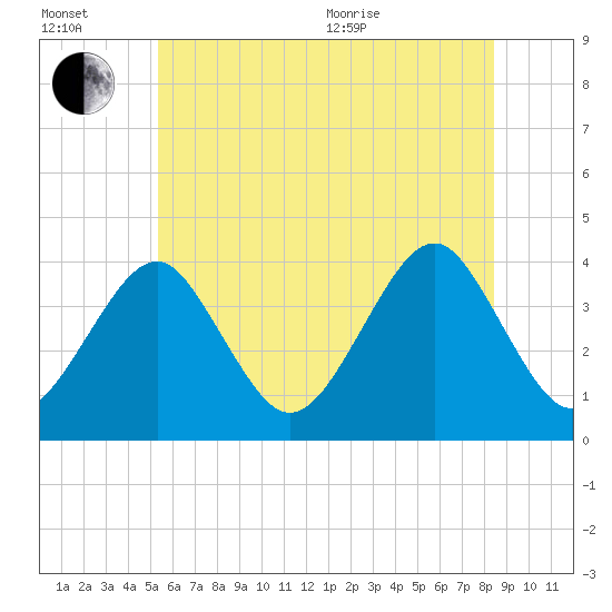 Hashamomuck Beach tide chart for Wednesday, July 2, 2025