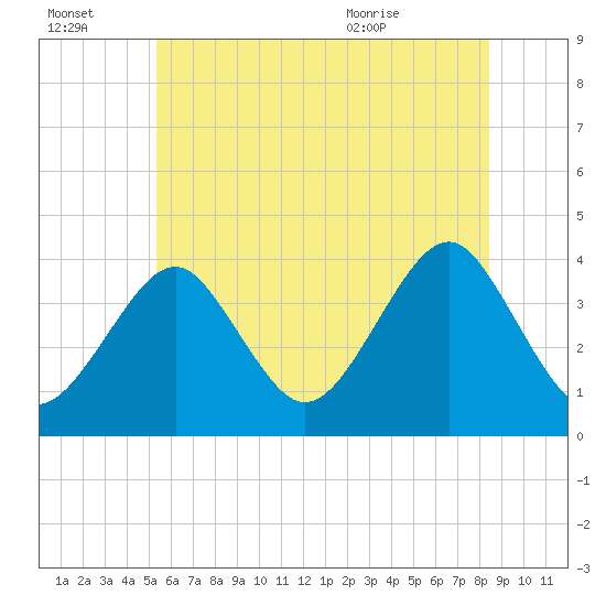 Hashamomuck Beach tide chart for Thursday, July 3, 2025