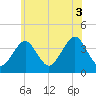 Hashamomuck Beach tide chart for Thursday, July 3, 2025