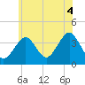 Hashamomuck Beach tide chart for Friday, July 4, 2025