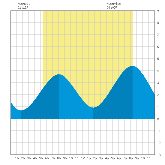 Hashamomuck Beach tide chart for Saturday, July 5, 2025