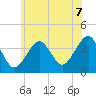 Hashamomuck Beach tide chart for Monday, July 7, 2025