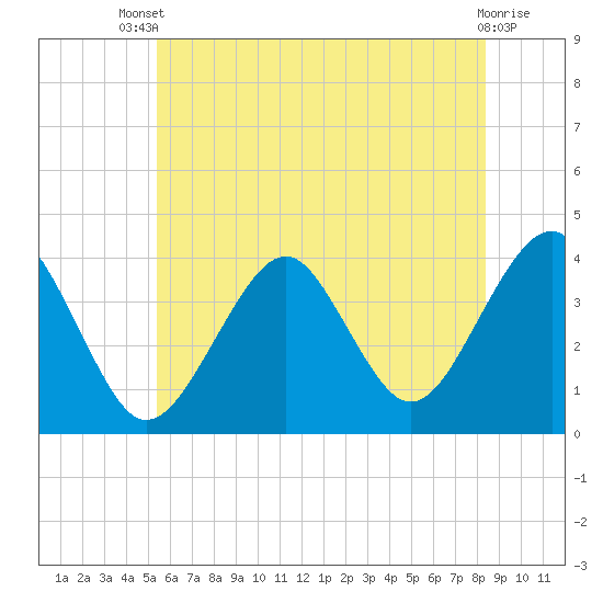 Hashamomuck Beach tide chart for Wednesday, July 9, 2025