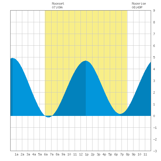 Hashamomuck Beach tide chart for Sunday, August 10, 2025