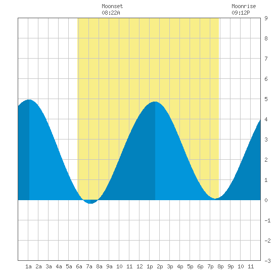 Hashamomuck Beach tide chart for Monday, August 11, 2025