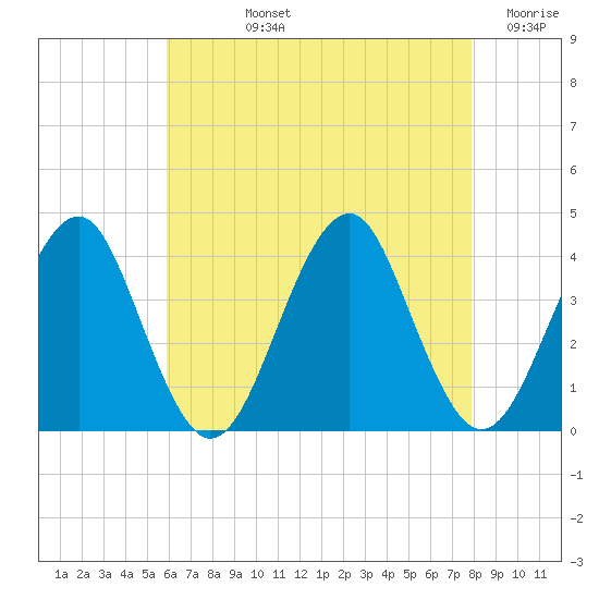 Hashamomuck Beach tide chart for Tuesday, August 12, 2025