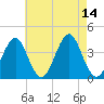 Hashamomuck Beach tide chart for Thursday, August 14, 2025