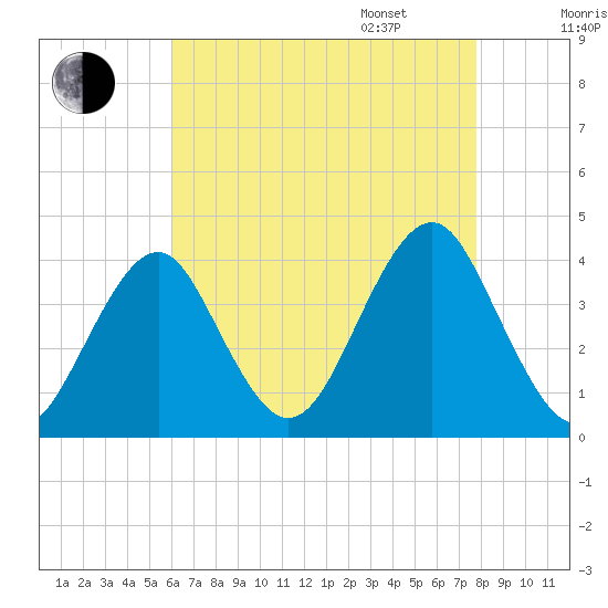 Hashamomuck Beach tide chart for Saturday, August 16, 2025
