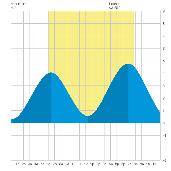 Hashamomuck Beach tide chart for Sunday, August 17, 2025