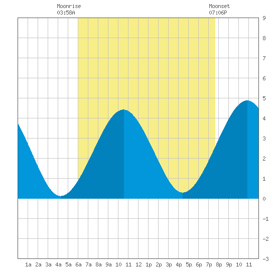 Hashamomuck Beach tide chart for Thursday, August 21, 2025