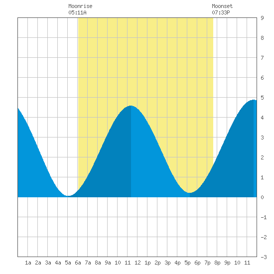 Hashamomuck Beach tide chart for Friday, August 22, 2025