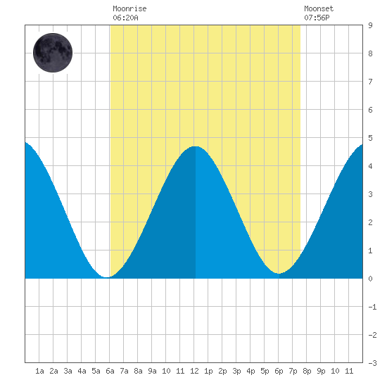 Hashamomuck Beach tide chart for Saturday, August 23, 2025